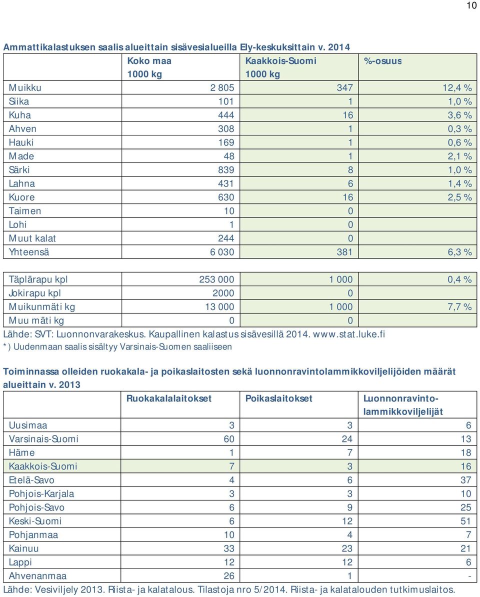 244 Yhteensä 6 3 381 6,3 % Täplärapu kpl 253 1,4 % Jokirapu kpl 2 Muikunmäti kg 13 1 7,7 % Muu mäti kg Lähde: SVT: Luonnonvarakeskus. Kaupallinen kalastus sisävesillä 214. www.stat.luke.