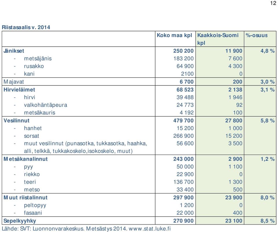 - valkohäntäpeura 24 773 92 - metsäkauris 4 192 1 Vesilinnut - hanhet - sorsat - muut vesilinnut (punasotka, tukkasotka, haahka, alli, telkkä,