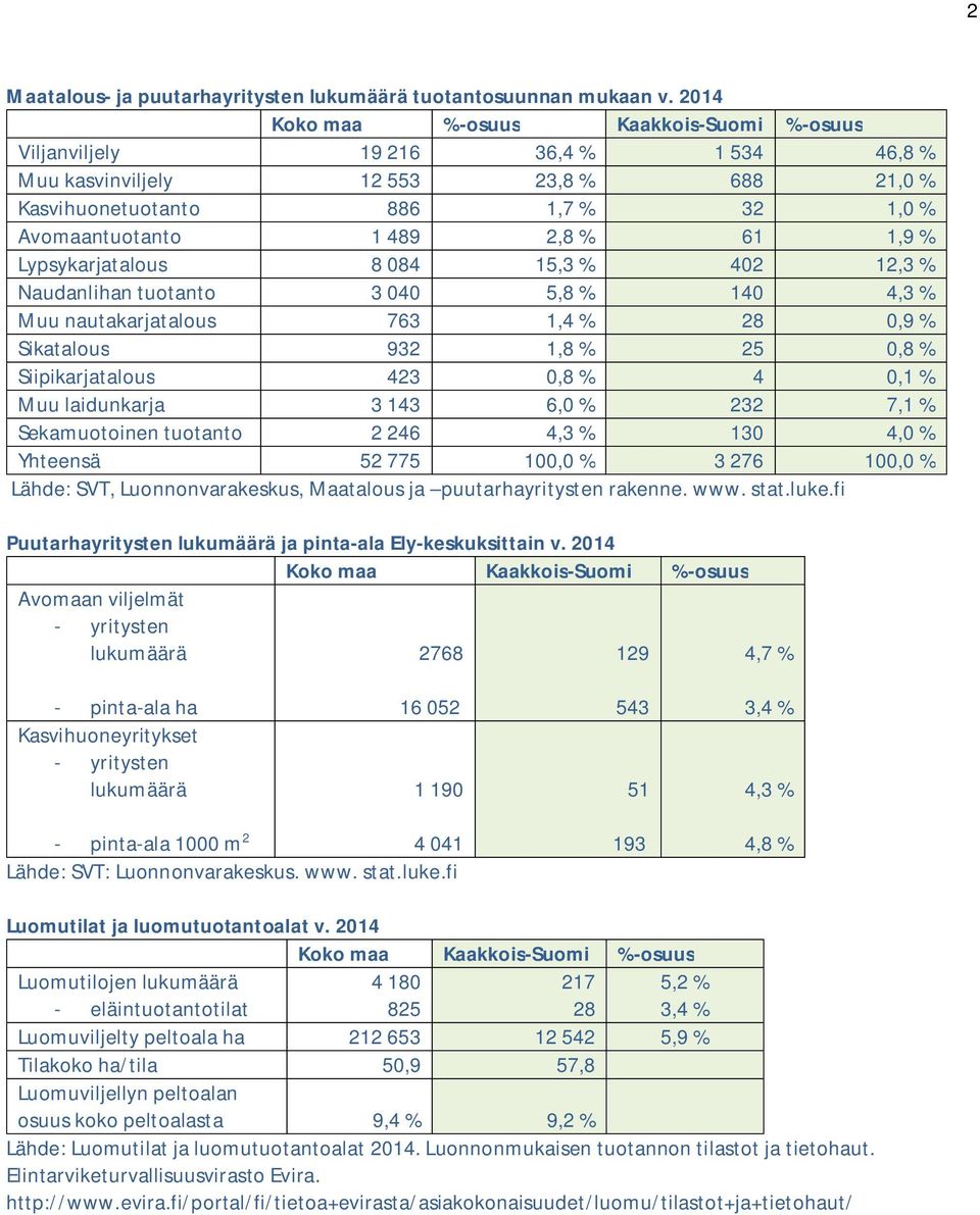 Naudanlihan tuotanto 3 4 5,8 % 14 4,3 % Muu nautakarjatalous 763 1,4 % 28,9 % Sikatalous 932 1,8 % 25,8 % Siipikarjatalous 423,8 % 4,1 % Muu laidunkarja 3 143 6, % 232 7,1 % Sekamuotoinen tuotanto 2