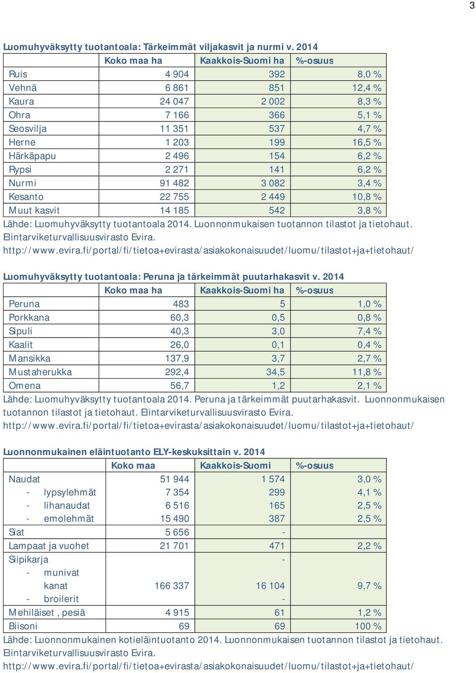 91 482 3 82 3,4 % Kesanto 22 755 2 449 1,8 % Muut kasvit 14 185 542 3,8 % Lähde: Luomuhyväksytty tuotantoala 214. Luonnonmukaisen tuotannon tilastot ja tietohaut. Elintarviketurvallisuusvirasto Evira.