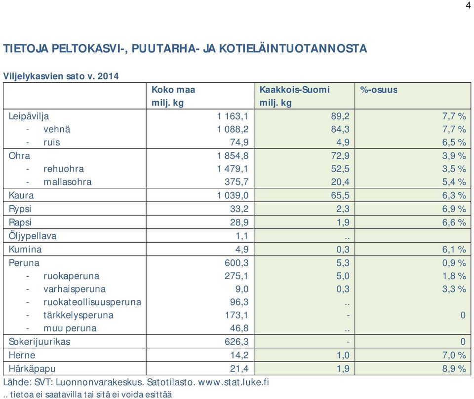 Kaura 1 39, 65,5 6,3 % Rypsi 33,2 2,3 6,9 % Rapsi 28,9 1,9 6,6 % Öljypellava 1,1.