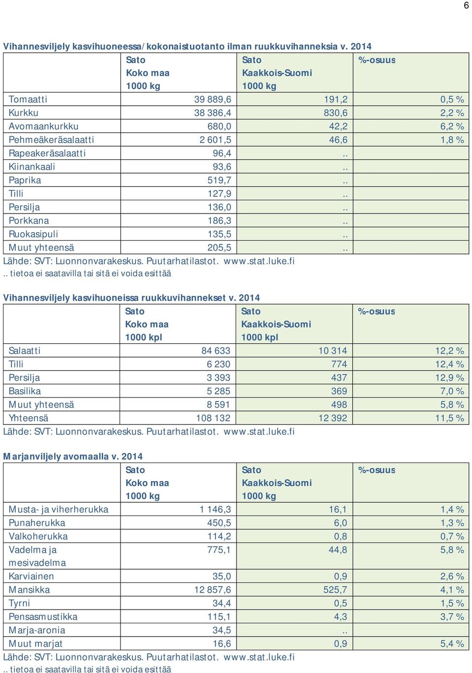 . Tilli 127,9.. Persilja 136,.. Porkkana 186,3.. Ruokasipuli 135,5.. Muut yhteensä 25,5.. Lähde: SVT: Luonnonvarakeskus. Puutarhatilastot. www.stat.luke.fi.