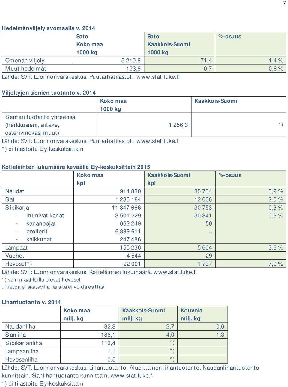 fi *) ei tilastoitu Ely-keskuksittain 1 256,3 *) Kotieläinten lukumäärä keväällä Ely-keskuksittain 215 kpl kpl Naudat 914 83 35 734 3,9 % Siat 1 235 184 12 6 2, % Siipikarja 11 847 666 3 753,3 % -