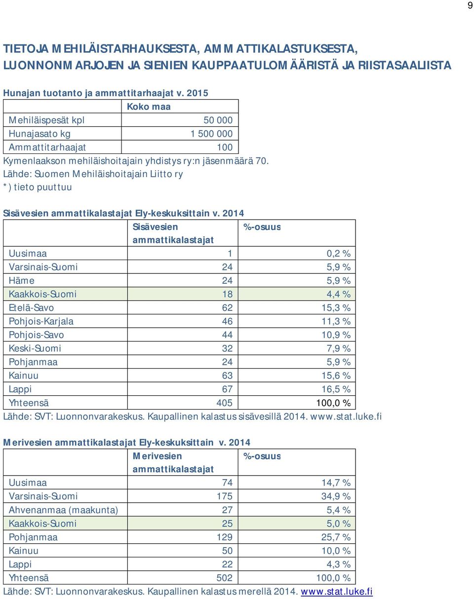 Lähde: Suomen Mehiläishoitajain Liitto ry *) tieto puuttuu Sisävesien ammattikalastajat Ely-keskuksittain v.