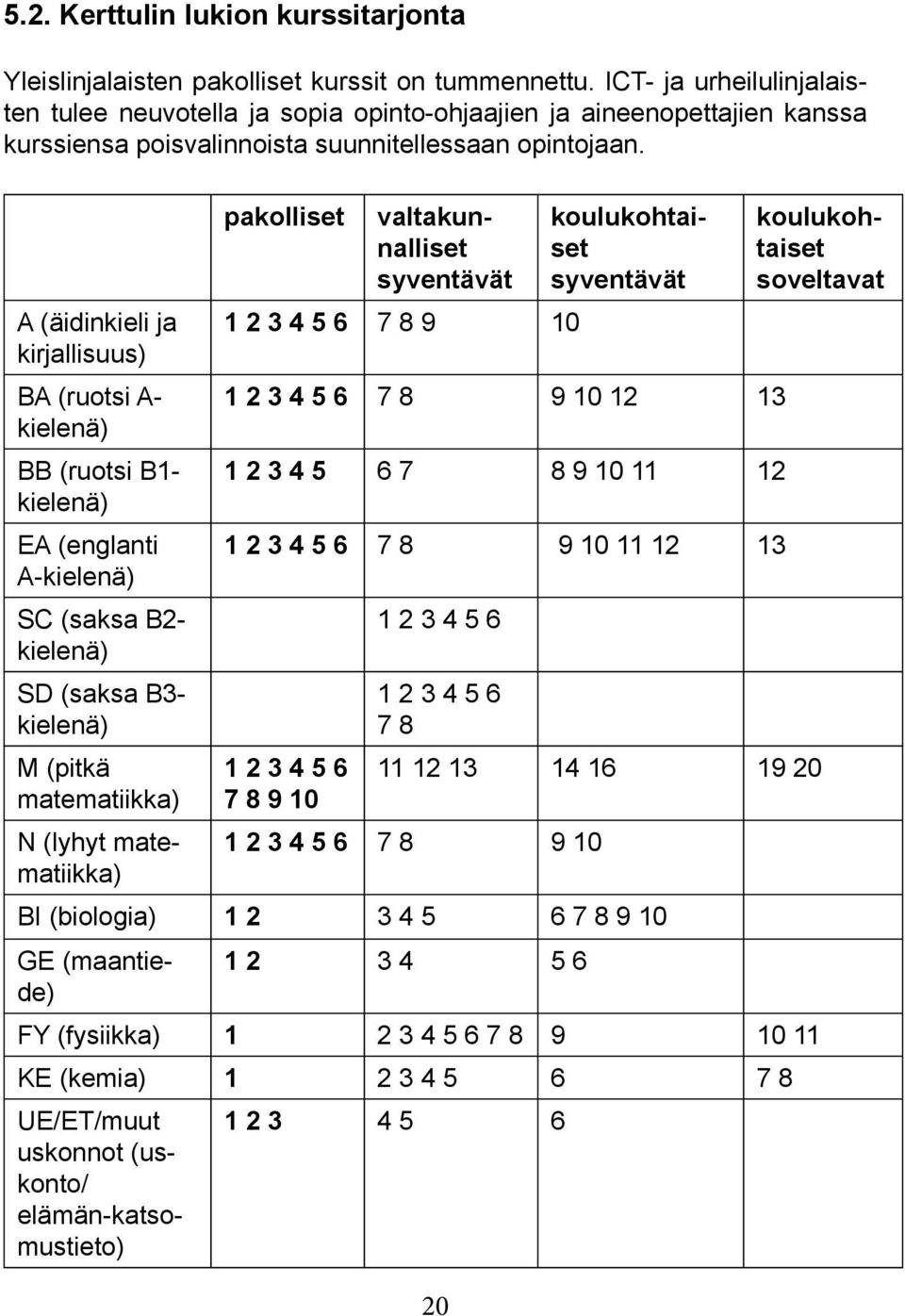 A (äidinkieli ja kirjallisuus) BA (ruotsi A- kielenä) BB (ruotsi B1- kielenä) EA (englanti A-kielenä) SC (saksa B2- kielenä) SD (saksa B3- kielenä) M (pitkä matematiikka) N (lyhyt matematiikka)