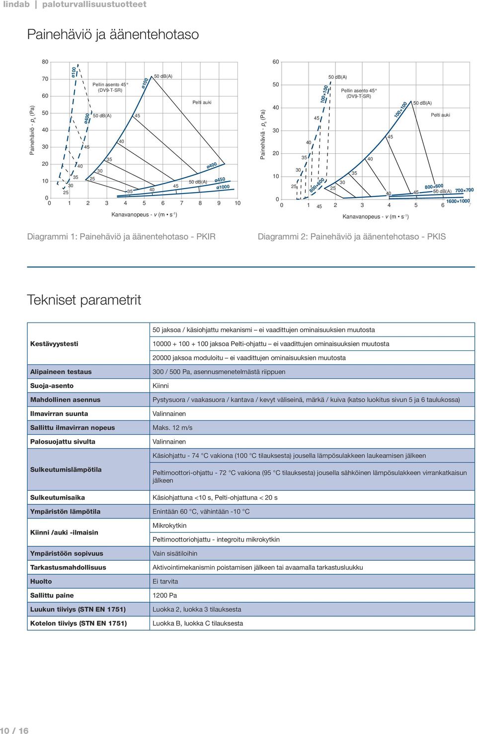 45 100 100 Kanavanopeus - v (m s -1 ) 50 db(a) Pelti auki 800 600 700 700 1600 1000 7 Diagrammi 1: Painehäviö ja äänentehotaso - PKIR Diagrammi 2: Painehäviö ja äänentehotaso - PKIS Tekniset