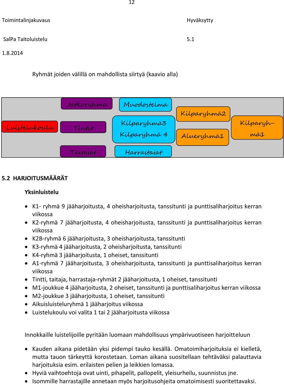 punttisaliharjoitus kerran viikossa K2B-ryhmä 6 jääharjoitusta, 3 oheisharjoitusta, tanssitunti K3-ryhmä 4 jääharjoitusta, 2 oheisharjoitusta, tanssitunti K4-ryhmä 3 jääharjoitusta, 1 oheiset,