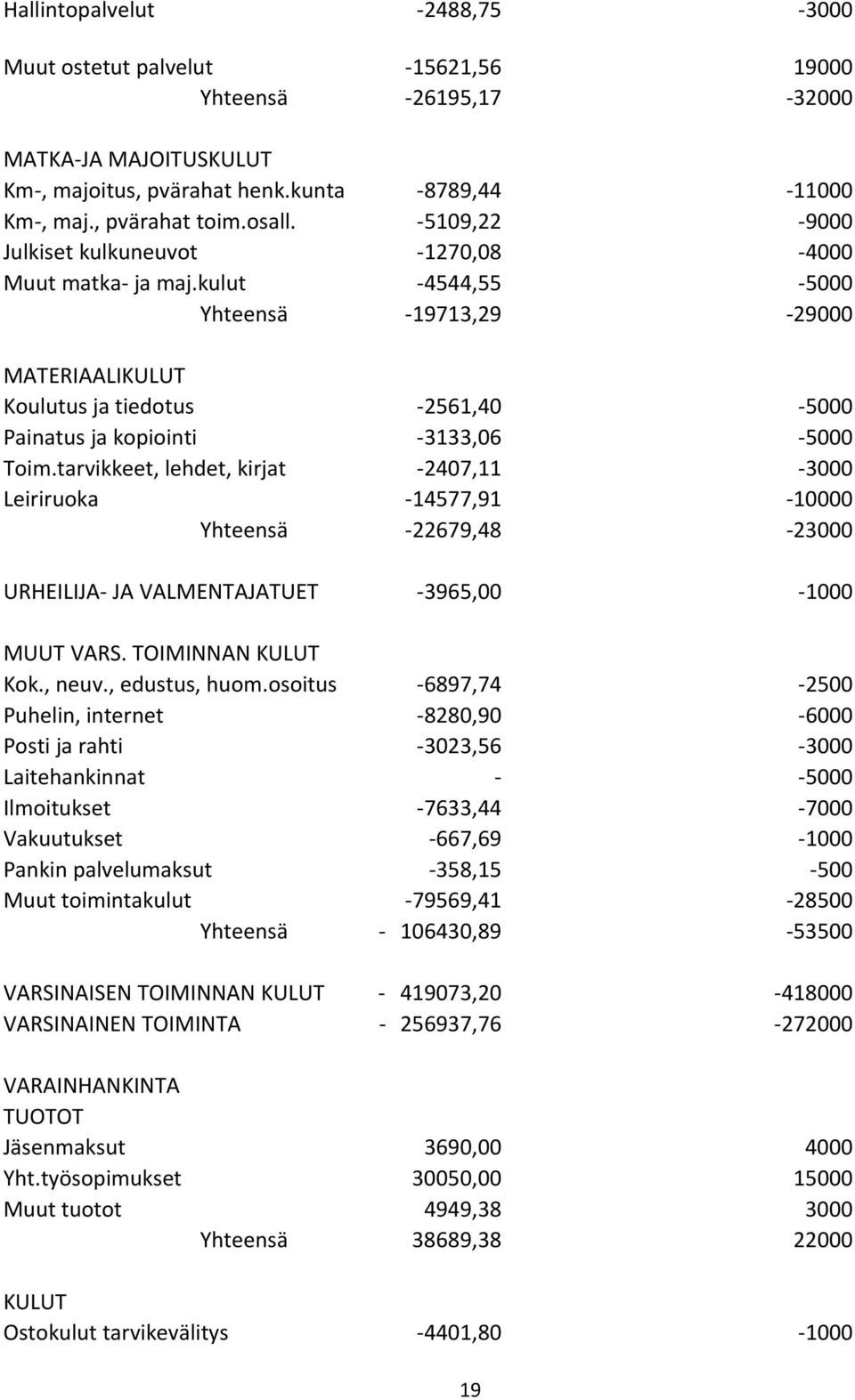 kulut -4544,55-5000 Yhteensä -19713,29-29000 MATERIAALIKULUT Koulutus ja tiedotus -2561,40-5000 Painatus ja kopiointi -3133,06-5000 Toim.