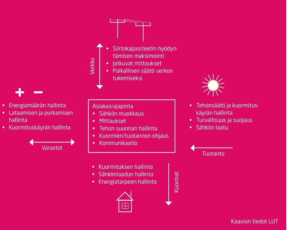 muokkaus Mittaukset Tehon suunnan hallinta Kuormien/tuotannon ohjaus Kommunikaatio Tehonsäätö ja kuormituskäyrän hallinta