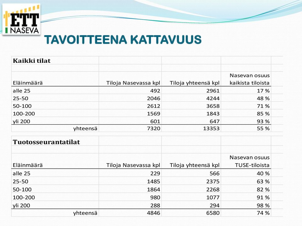 7320 13353 55 % Tuotosseurantatilat Eläinmäärä Tiloja Nasevassa kpl Tiloja yhteensä kpl Nasevan osuus TUSE-tiloista alle