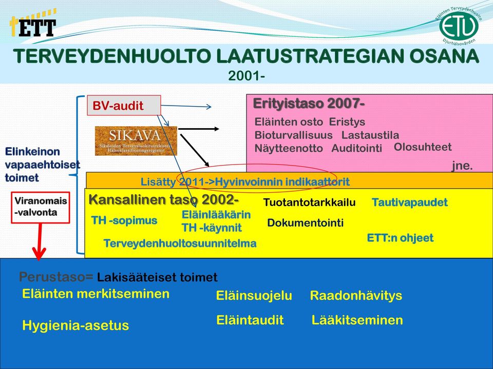 Eläinten osto Eristys Bioturvallisuus Lastaustila Näytteenotto Auditointi Olosuhteet Tuotantotarkkailu Dokumentointi Tautivapaudet