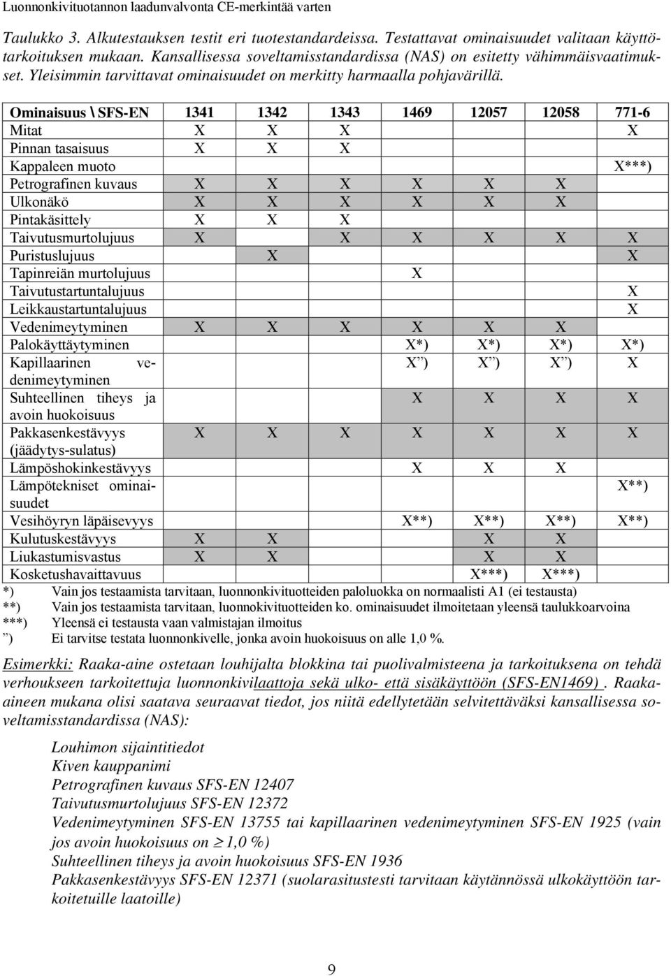 Ominaisuus \ SFS-EN 1341 1342 1343 1469 12057 12058 771-6 Mitat X X X X Pinnan tasaisuus X X X Kappaleen muoto X***) Petrografinen kuvaus X X X X X X Ulkonäkö X X X X X X Pintakäsittely X X X