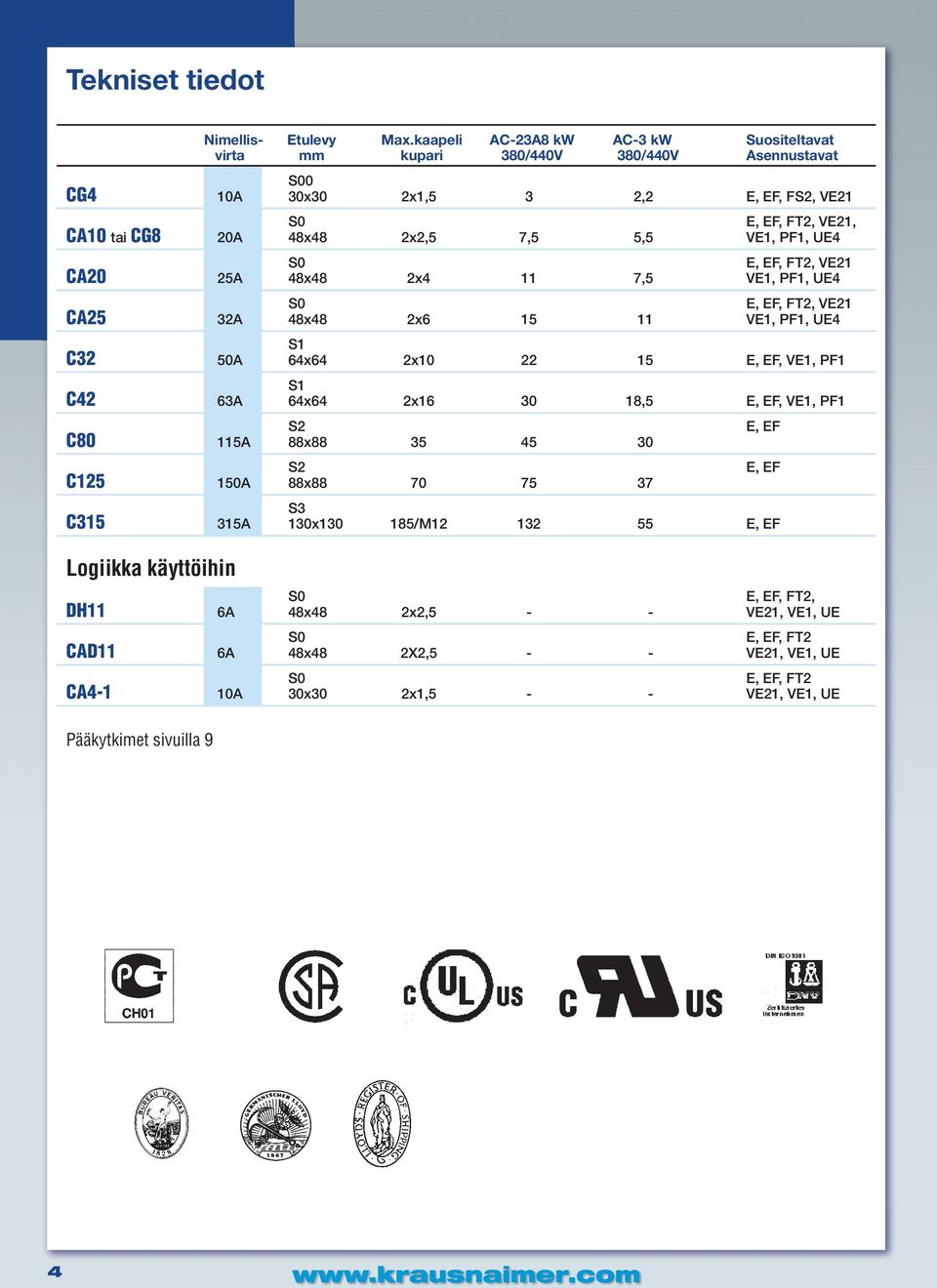 5,5 VE1, PF1, UE4 E, EF, FT2, VE21 CA20 25A 48x48 2x4 11 7,5 VE1, PF1, UE4 E, EF, FT2, VE21 CA25 32A 48x48 2x6 15 11 VE1, PF1, UE4 S1 C32 50A 64x64 2x10 22 15 E, EF, VE1, PF1 S1 C42 63A