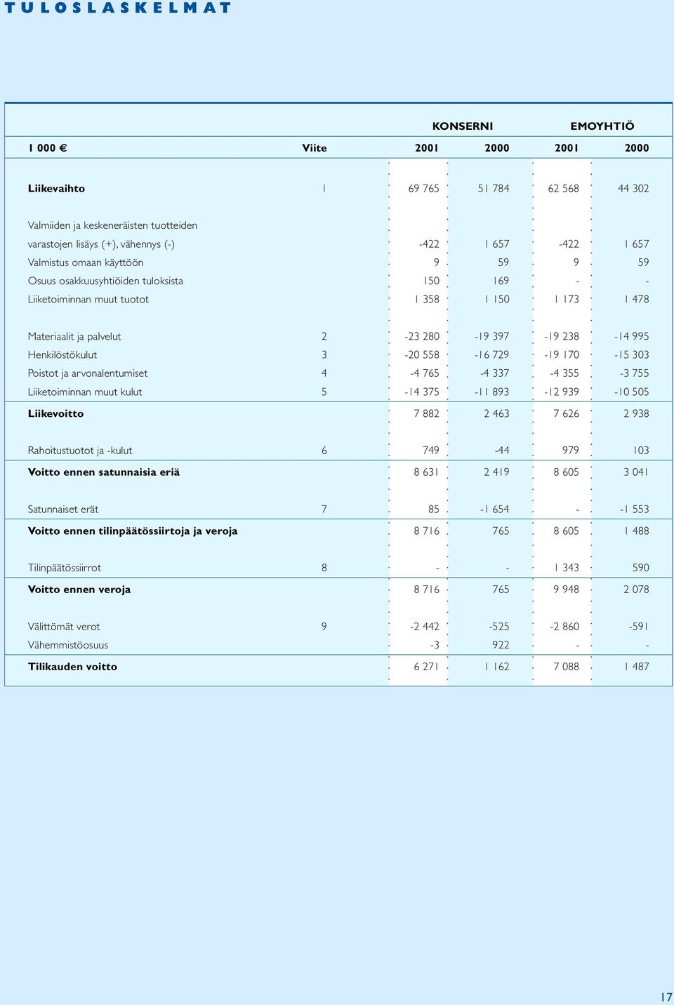 Henkilöstökulut 3-20 558-16 729-19 170-15 303 Poistot ja arvonalentumiset 4-4 765-4 337-4 355-3 755 Liiketoiminnan muut kulut 5-14 375-11 893-12 939-10 505 Liikevoitto 7 882 2 463 7 626 2 938