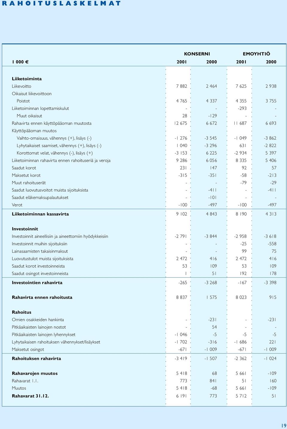 Lyhytaikaiset saamiset, vähennys (+), lisäys (-) 1 040-3 296 631-2 822 Korottomat velat, vähennys (-), lisäys (+) -3 153 6 225-2 934 5 397 Liiketoiminnan rahavirta ennen rahoituseriä ja veroja 9 286