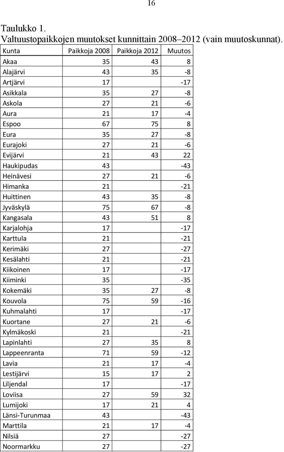 43 22 Haukipudas 43-43 Heinävesi 27 21-6 Himanka 21-21 Huittinen 43 35-8 Jyväskylä 75 67-8 Kangasala 43 51 8 Karjalohja 17-17 Karttula 21-21 Kerimäki 27-27 Kesälahti 21-21 Kiikoinen 17-17