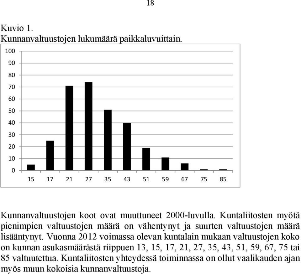 Kuntaliitosten myötä pienimpien valtuustojen määrä on vähentynyt ja suurten valtuustojen määrä lisääntynyt.