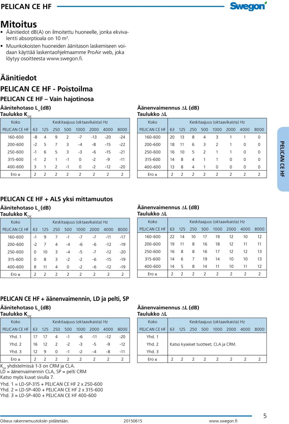 db(a) koskee normaalivaimennettua huonetta (4 db huonevaimennus).