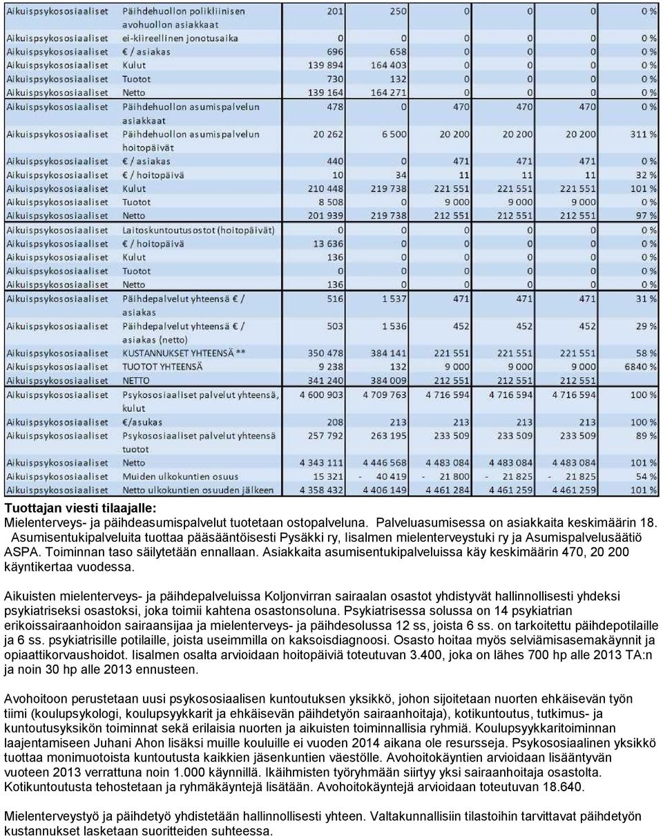 Asiakkaita asumisentukipalveluissa käy keskimäärin 470, 20 200 käyntikertaa vuodessa.