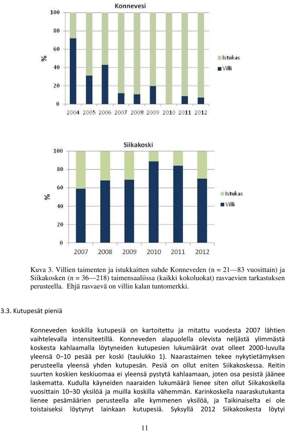 Konneveden alapuolella olevista neljästä ylimmästä koskesta kahlaamalla löytyneiden kutupesien lukumäärät ovat olleet 2000-luvulla yleensä 0 10 pesää per koski (taulukko 1).