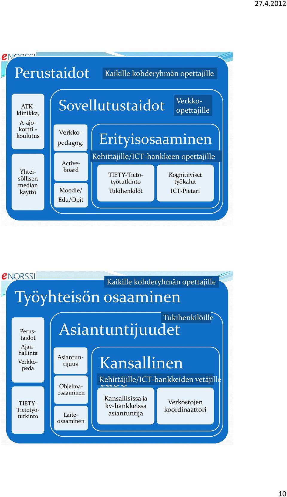 työkalut ICT-Pietari Kaikille kohderyhmän opettajille Työyhteisön osaaminen Perustaidot Ajanhallinta Verkkopeda TIETY- Tietotyötutkinto Asiantuntijuudet