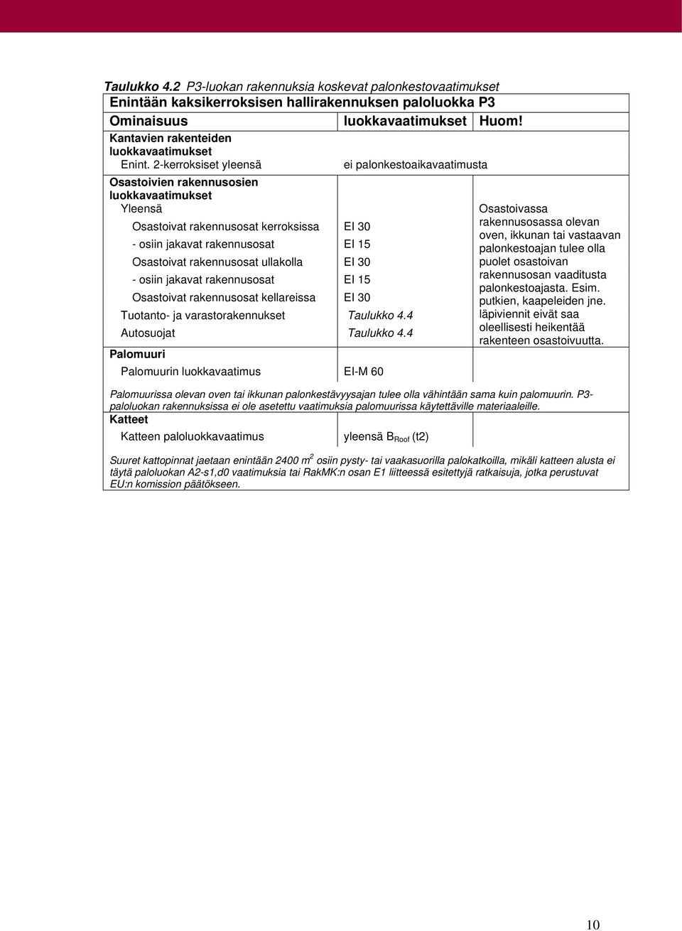 2-kerroksiset yleensä ei palonkestoaikavaatimusta Osastoivien rakennusosien luokkavaatimukset Yleensä Osastoivat rakennusosat kerroksissa EI 30 - osiin jakavat rakennusosat EI 15 Osastoivat