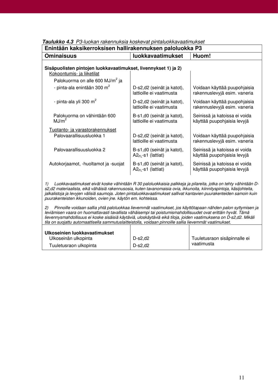 vaatimusta - pinta-ala yli 300 m 2 D-s2,d2 (seinät ja katot), lattioille ei vaatimusta Palokuorma on vähintään 600 MJ/m 2 Tuotanto- ja varastorakennukset Palovaarallisuusluokka 1