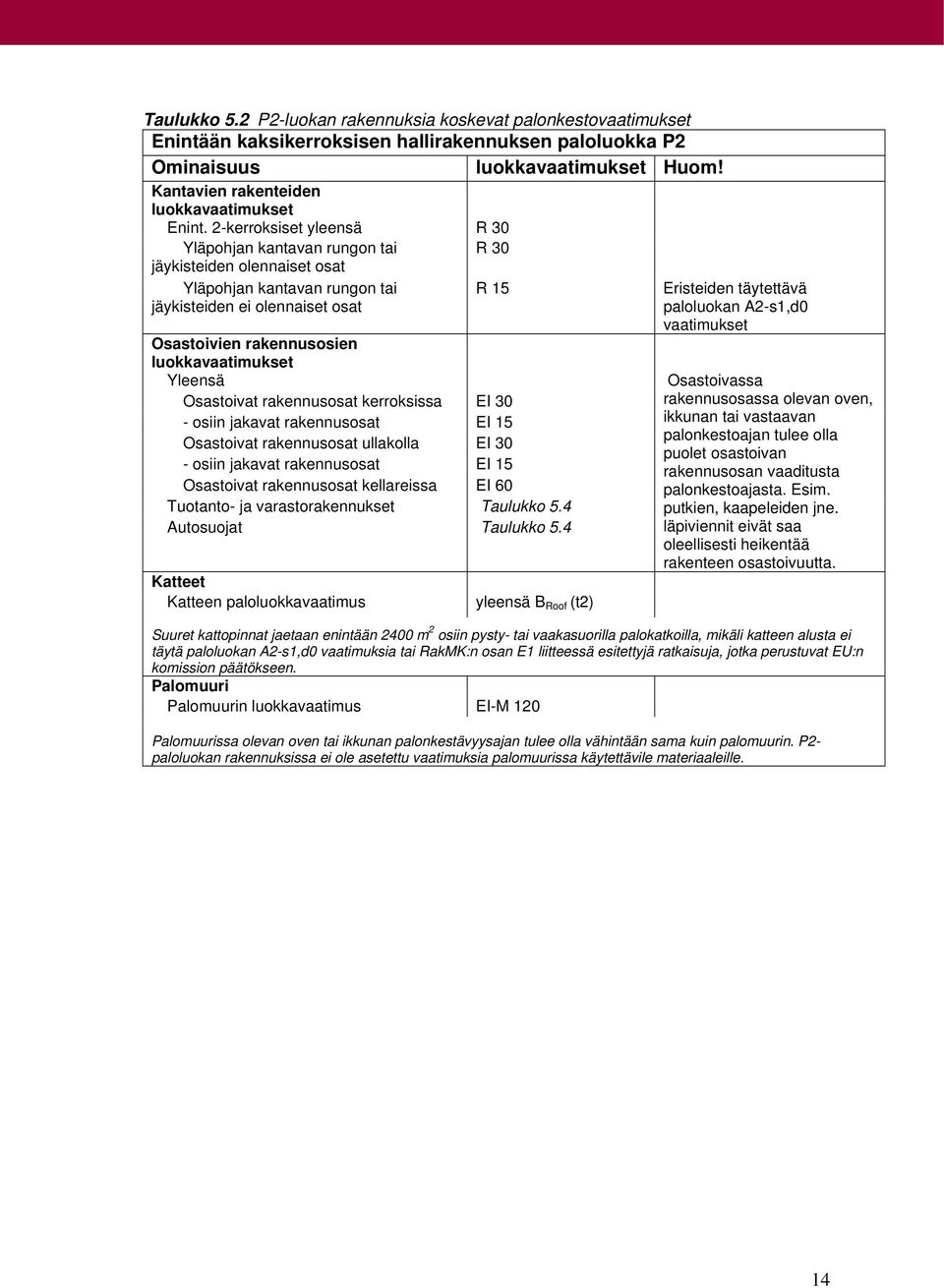 2-kerroksiset yleensä R 30 Yläpohjan kantavan rungon tai jäykisteiden olennaiset osat R 30 Yläpohjan kantavan rungon tai jäykisteiden ei olennaiset osat R 15 Osastoivien rakennusosien