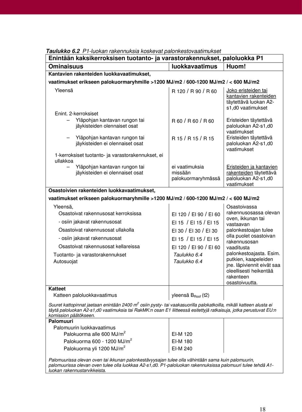 täytettävä luokan A2- s1,d0 vaatimukset Enint.