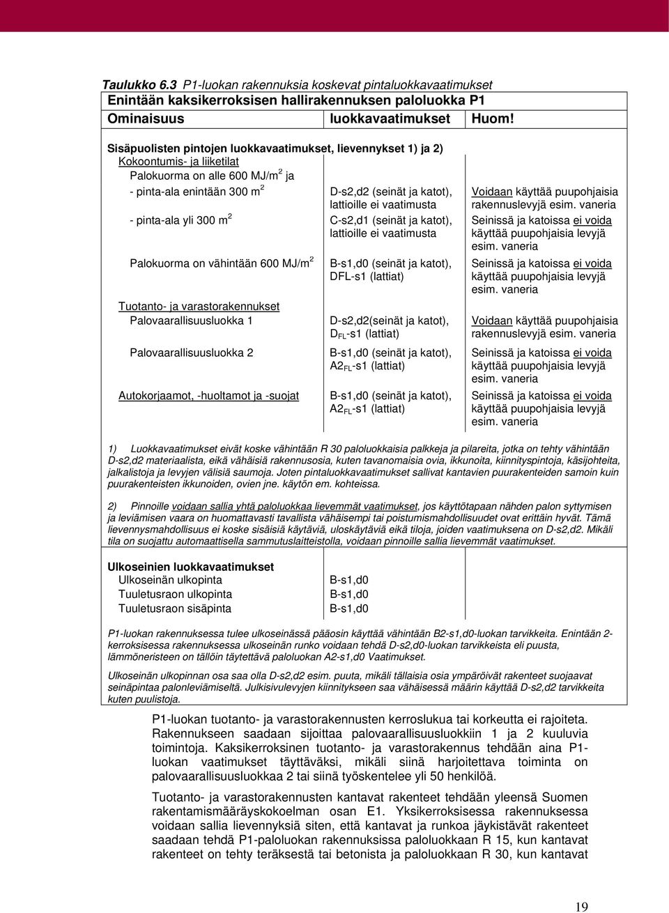 vaatimusta - pinta-ala yli 300 m 2 C-s2,d1 (seinät ja katot), lattioille ei vaatimusta Palokuorma on vähintään 600 MJ/m 2 Tuotanto- ja varastorakennukset Palovaarallisuusluokka 1