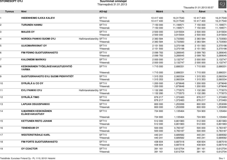 584 3,733583 2 383 584 3,733583 Yhteensä 2 383 584 3,733583 2 383 584 3,733583 5 ULKOMARKKINAT OY SFT1V 2 151 593 3,370198 2 151 593 3,370198 Yhteensä 2 151 593 3,370198 2 151 593 3,370198 6 FIM