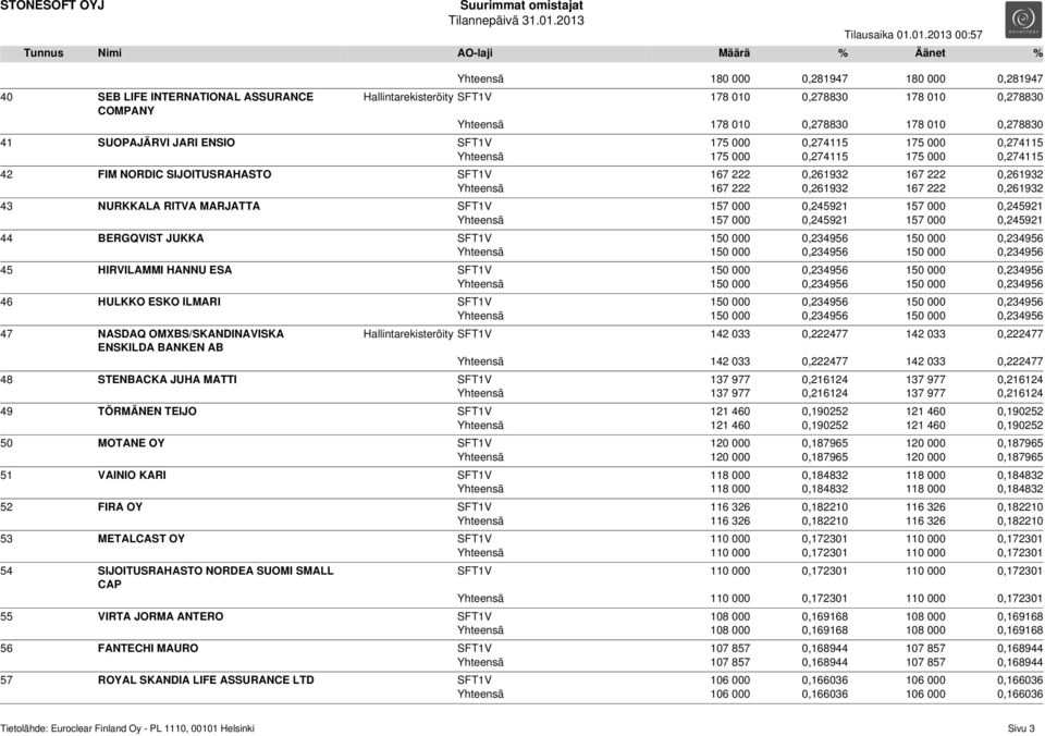 0,261932 167 222 0,261932 43 NURKKALA RITVA MARJATTA SFT1V 157 000 0,245921 157 000 0,245921 Yhteensä 157 000 0,245921 157 000 0,245921 44 BERGQVIST JUKKA SFT1V 150 000 0,234956 150 000 0,234956