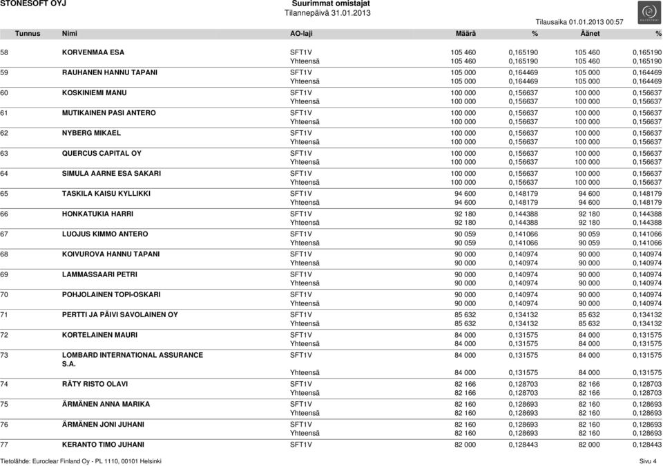 QUERCUS CAPITAL OY SFT1V 100 000 0,156637 100 000 0,156637 64 SIMULA AARNE ESA SAKARI SFT1V 100 000 0,156637 100 000 0,156637 65 TASKILA KAISU KYLLIKKI SFT1V 94 600 0,148179 94 600 0,148179 Yhteensä