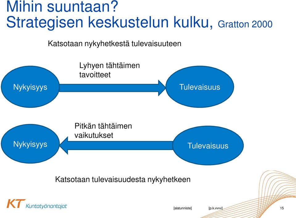 nykyhetkestä tulevaisuuteen Nykyisyys Lyhyen tähtäimen tavoitteet