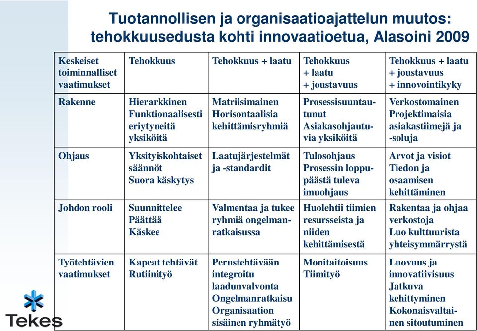 Matriisimainen Horisontaalisia kehittämisryhmiä Laatujärjestelmät ja -standardit Valmentaa ja tukee ryhmiä ongelmanratkaisussa Perustehtävään integroitu laadunvalvonta Ongelmanratkaisu Organisaation