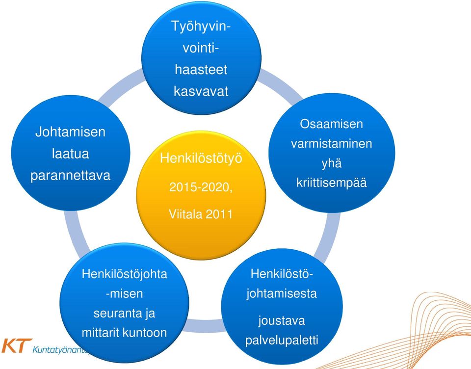 kuntoon Työhyvinvointihaasteet kasvavat Henkilöstötyö