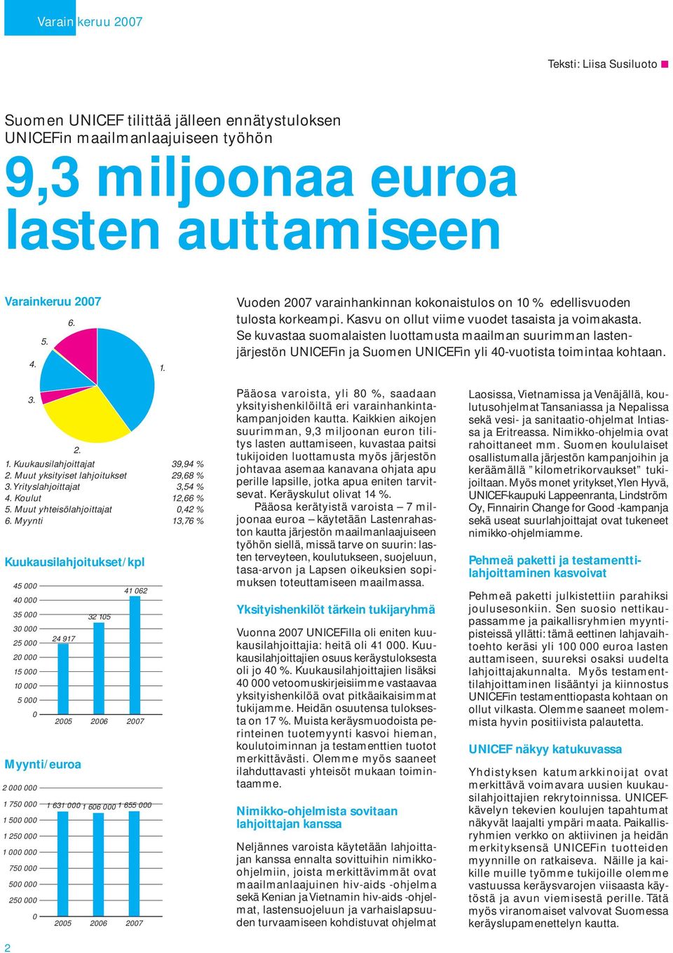 Se kuvastaa suomalaisten luottamusta maailman suurimman lastenjärjestön UNICEFin ja Suomen UNICEFin yli 40-vuotista toimintaa kohtaan. 2 3. 1. Kuukausilahjoittajat 39,94 % 2.