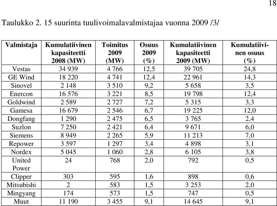 osuus (%) Vestas 34 939 4 766 12,5 39 705 24,8 GE Wind 18 220 4 741 12,4 22 961 14,3 Sinovel 2 148 3 510 9,2 5 658 3,5 Enercon 16 576 3 221 8,5 19 798 12,4 Goldwind 2 589 2 727 7,2 5 315