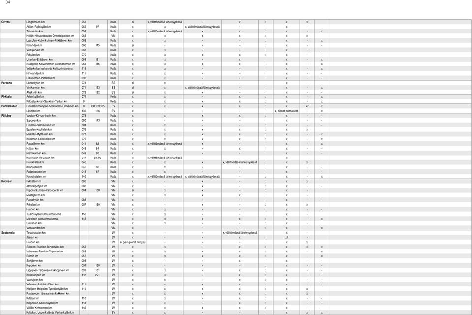 Vihasjärven km 067 KaJa x x - - - x - Pehulan km 070 KaJa x x x x x x - - Uiherlan-Eräjärven km 069 121 KaJa x x - x - x - x Naappilan-Koivuniemen-Suomaseman km 064 116 KaJa x x x x - x - x
