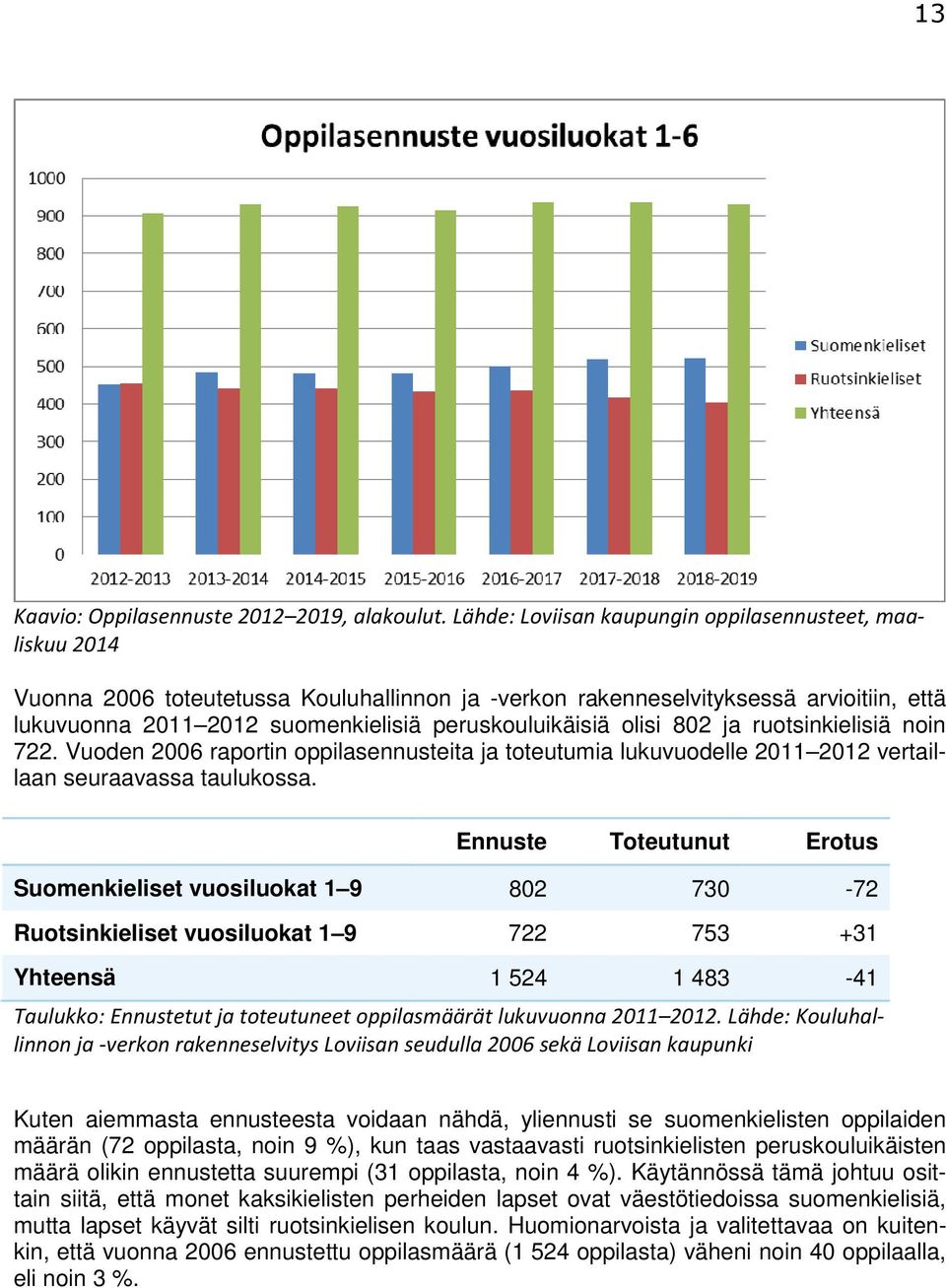 peruskouluikäisiä olisi 802 ja ruotsinkielisiä noin 722. Vuoden 2006 raportin oppilasennusteita ja toteutumia lukuvuodelle 2011 2012 vertaillaan seuraavassa taulukossa.