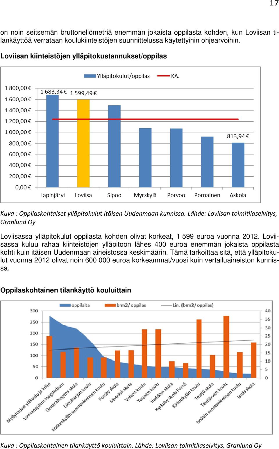 Lähde: Loviisan toimitilaselvitys, Granlund Oy Loviisassa ylläpitokulut oppilasta kohden olivat korkeat, 1 599 euroa vuonna 2012.