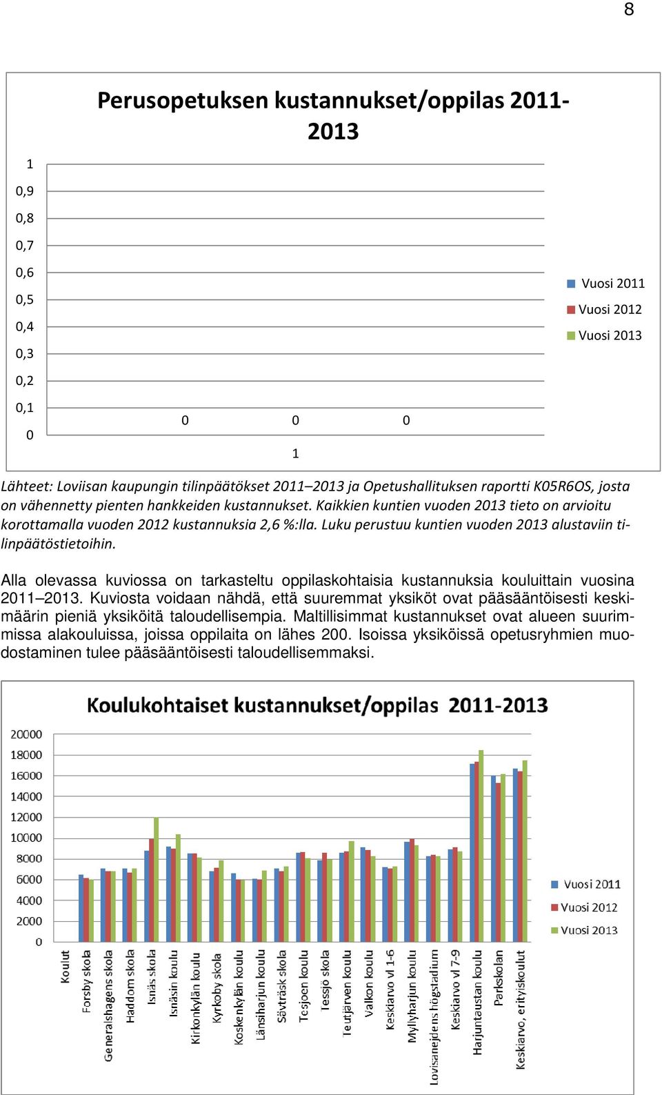 Luku perustuu kuntien vuoden 2013 alustaviin tilinpäätöstietoihin. Alla olevassa kuviossa on tarkasteltu oppilaskohtaisia kustannuksia kouluittain vuosina 2011 2013.