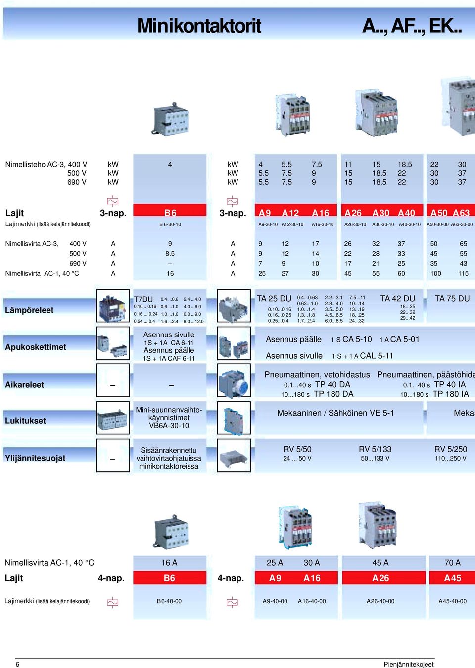 12 17 26 32 37 50 65 500 V A 8.5 A 9 12 14 22 28 33 45 55 690 V A A 7 9 10 17 21 25 35 43 Nimellisvirta AC-1, 40 C A 16 A 25 27 30 45 55 60 100 115 Lämpöreleet T7DU 0.4...0.6 0.10... 0.16 0.6...1.0 0.