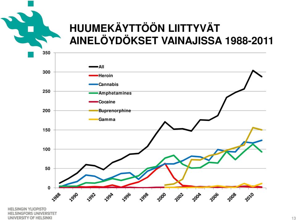 1988-2011 All Heroin Cannabis