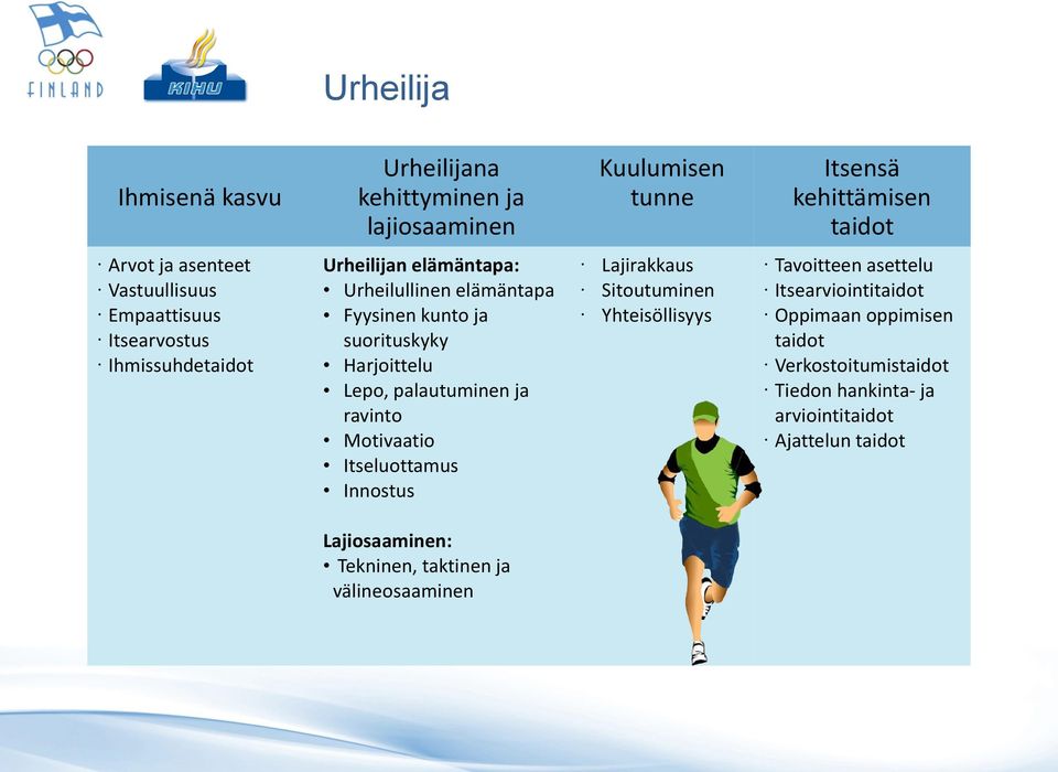 Harjoittelu Lepo, palautuminen ja ravinto Motivaatio Itseluottamus Innostus Lajirakkaus Sitoutuminen Yhteisöllisyys Tavoitteen