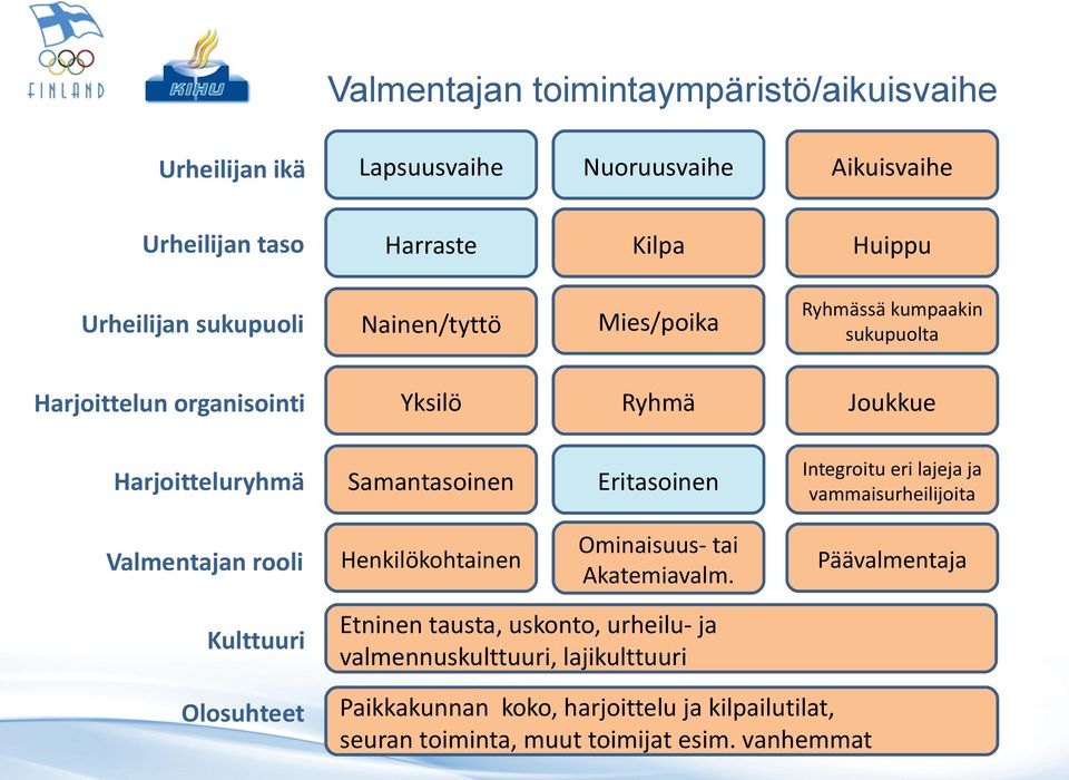 Eritasoinen Integroitu eri lajeja ja vammaisurheilijoita Valmentajan rooli Henkilökohtainen Ominaisuus- tai Akatemiavalm.