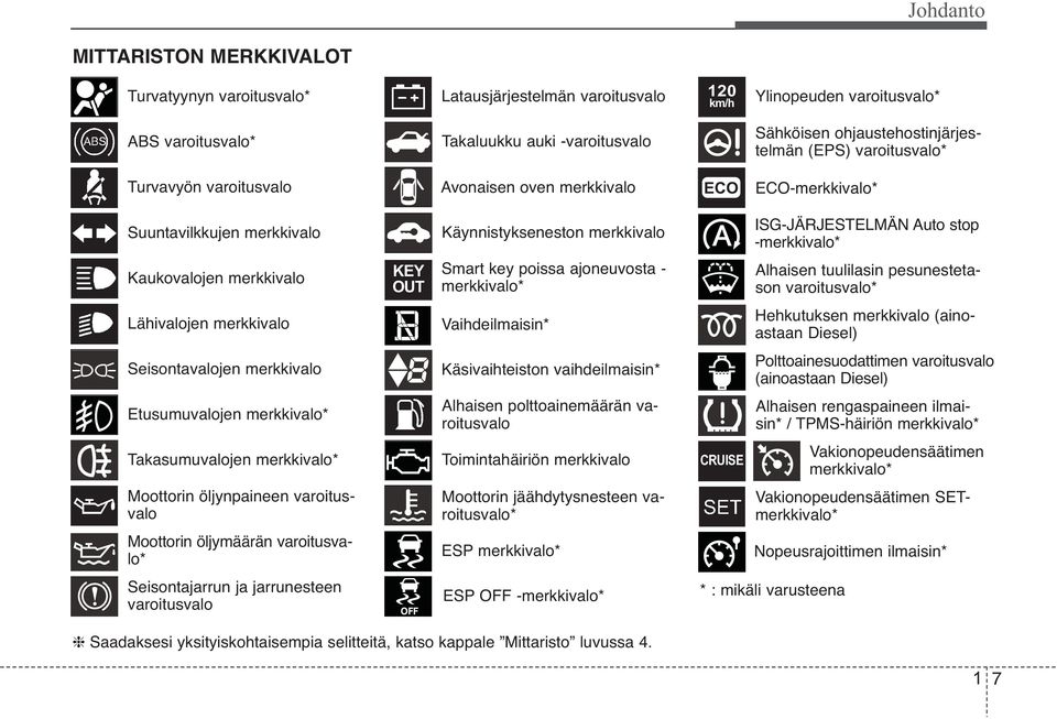 -merkkivalo* Kaukovalojen merkkivalo KEY OUT Smart key poissa ajoneuvosta - merkkivalo* Alhaisen tuulilasin pesunestetason varoitusvalo* Lähivalojen merkkivalo Vaihdeilmaisin* Hehkutuksen merkkivalo