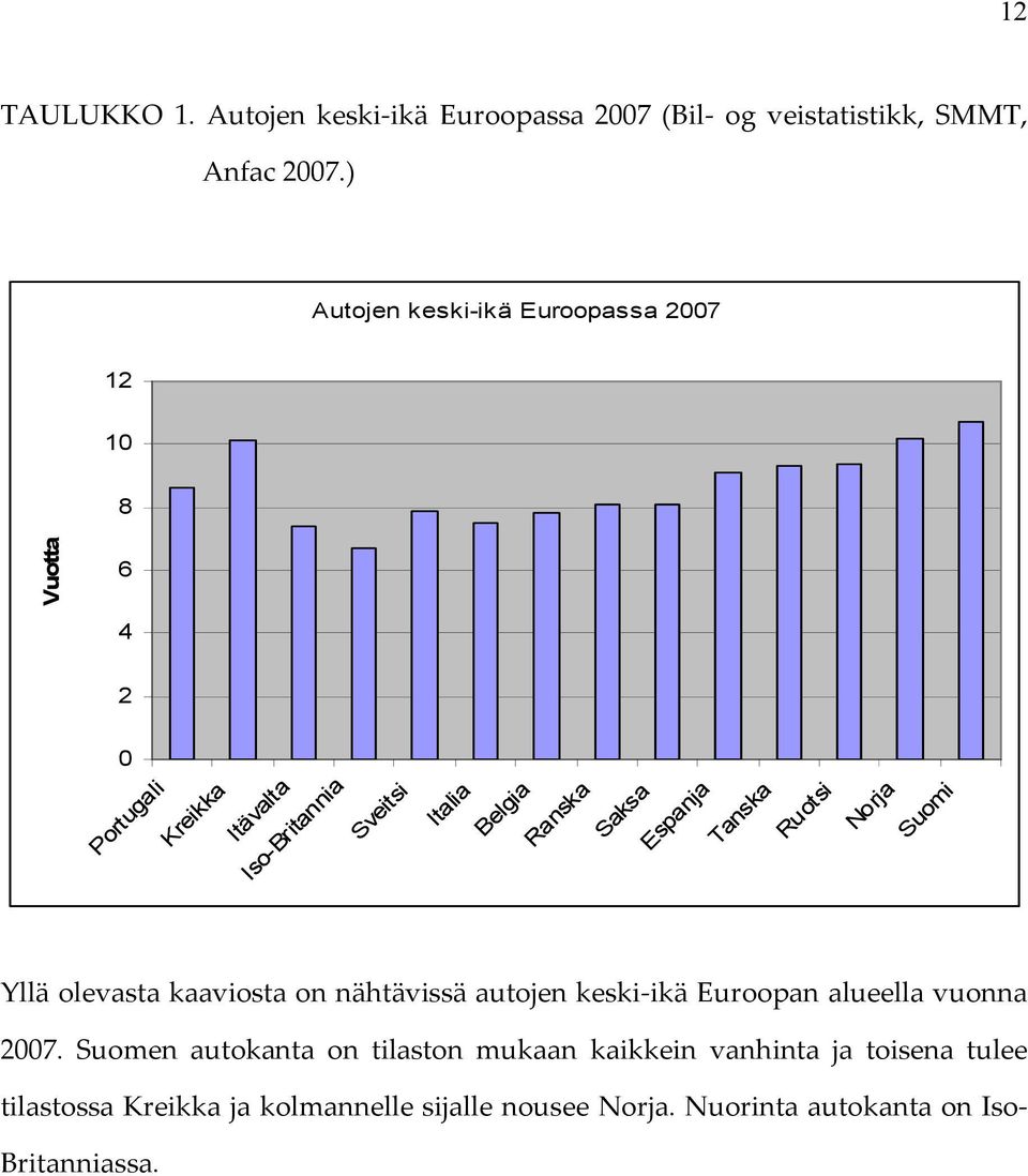 Saksa Espanja Tanska Ruotsi Norja Suomi Yllä olevasta kaaviosta on nähtävissä autojen keski-ikä Euroopan alueella vuonna 2007.