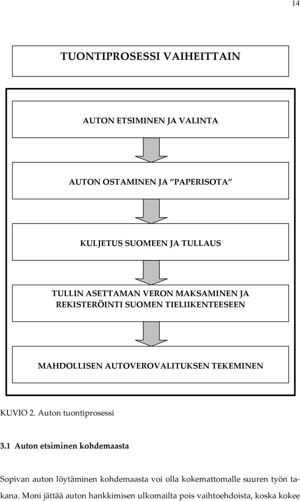 AUTOVEROVALITUKSEN TEKEMINEN KUVIO 2. Auton tuontiprosessi 3.