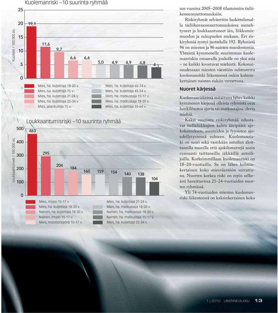 Loukkaantumisriski 10 suurinta ryhmää Mies, mopo 15-17 v. Mies, ha. kuljettaja 21-24 v. Mies, ha. kuljettaja 18-20 v. Mies, ha. matkustaja 18-20 v. Nainen, ha. kuljettaja 18-20 v. Nainen, ha. matkustaja 18-20 v. Nainen, mopo 15-17 v.